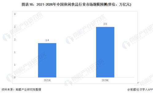 2021年中國休閑食品行業(yè)全景圖譜 市場規(guī)模、競爭格局與2022年發(fā)展趨勢展望